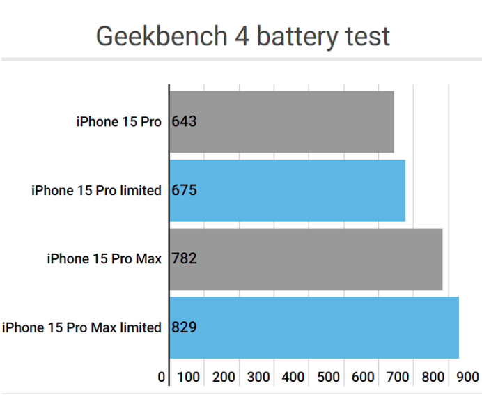 翁牛特apple维修站iPhone15Pro的ProMotion高刷功能耗电吗