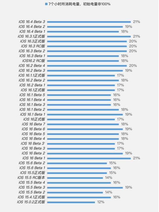 翁牛特苹果手机维修分享iOS 16.4 Beta 3续航跑分等测试结果汇总 