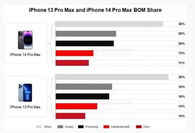 翁牛特苹果手机维修分享iPhone 14 Pro的成本和利润 