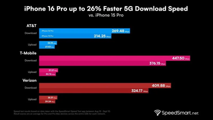 翁牛特苹果手机维修分享iPhone 16 Pro 系列的 5G 速度 