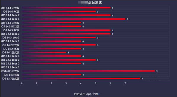 翁牛特苹果手机维修分享iOS14.5beta1续航怎么样 